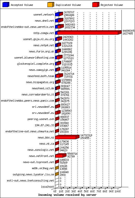Incoming volume received by server