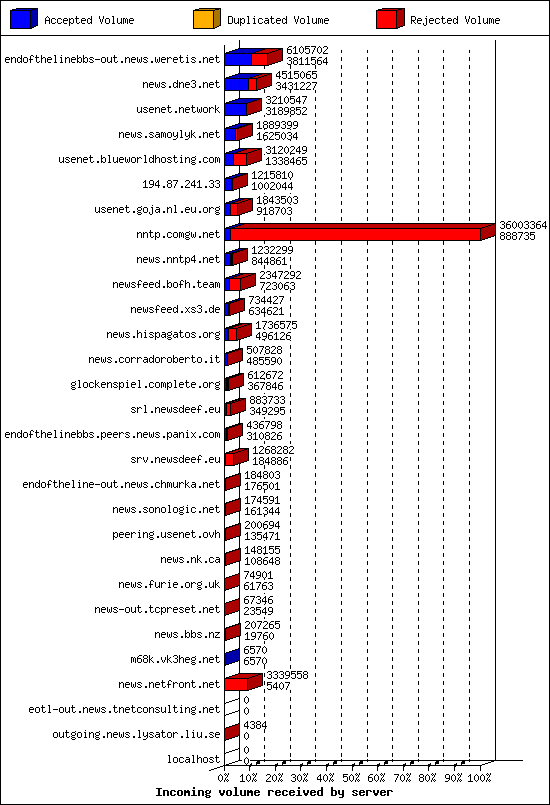 Incoming volume received by server