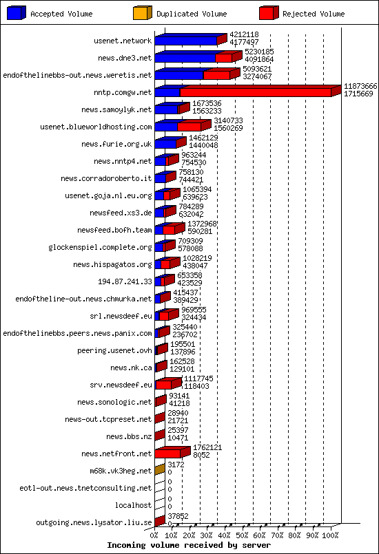 Incoming volume received by server
