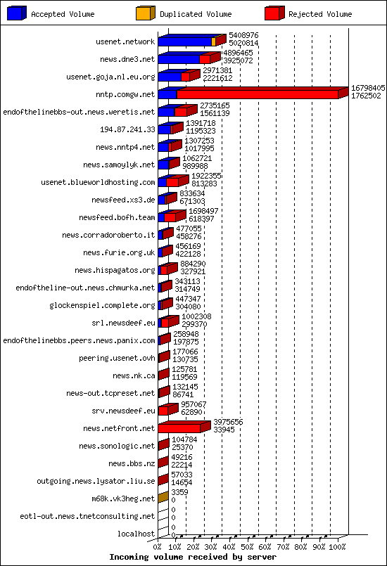 Incoming volume received by server