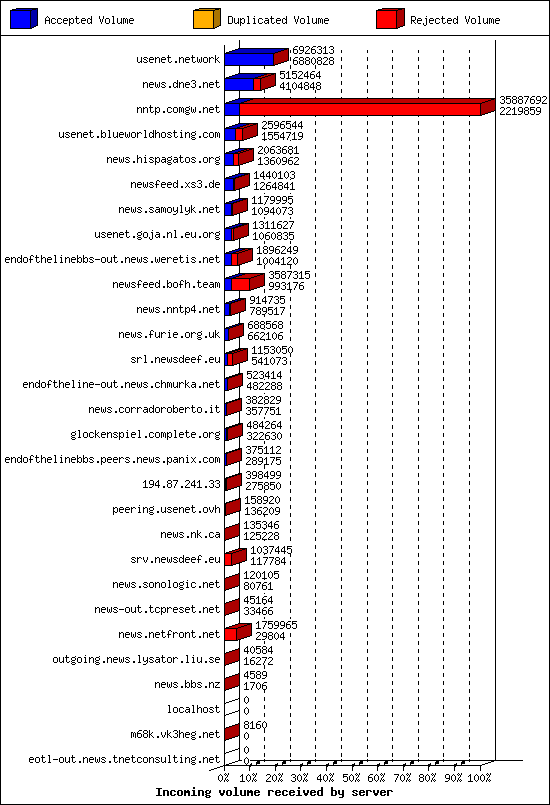 Incoming volume received by server