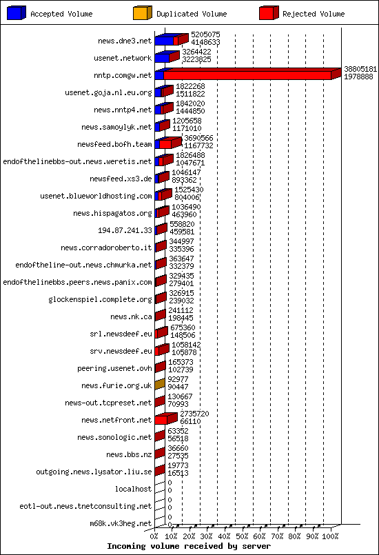 Incoming volume received by server