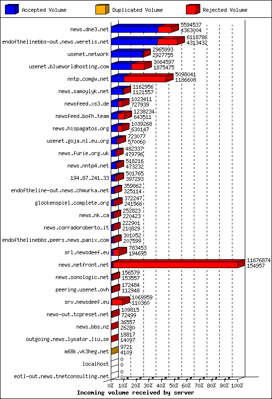 Incoming volume received by server