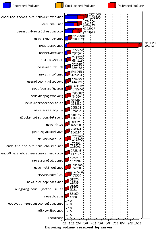 Incoming volume received by server