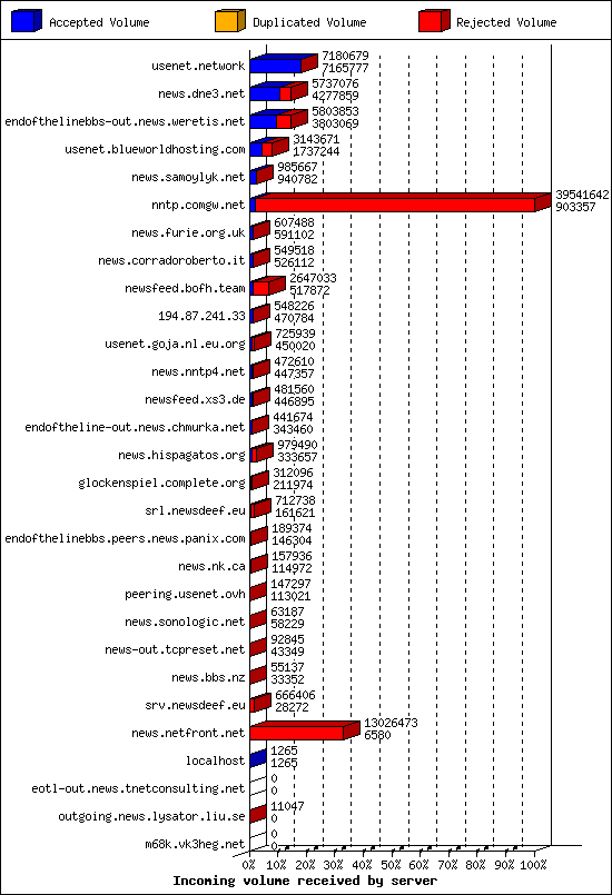 Incoming volume received by server