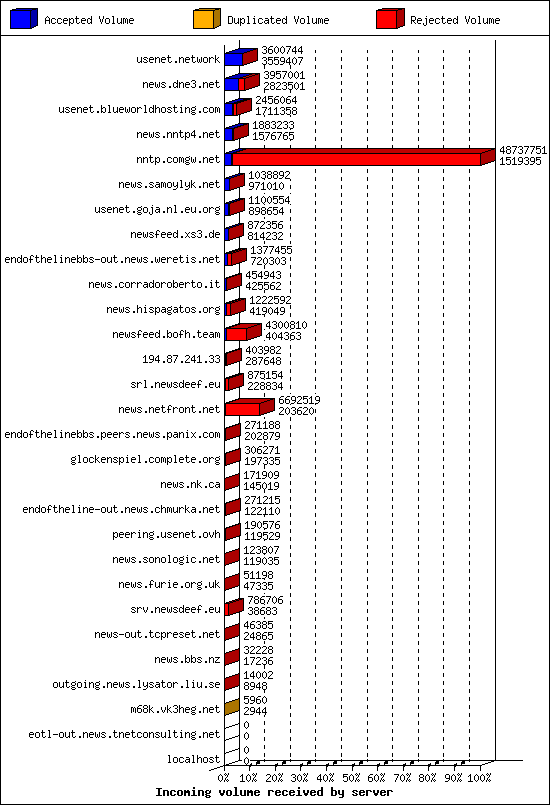 Incoming volume received by server