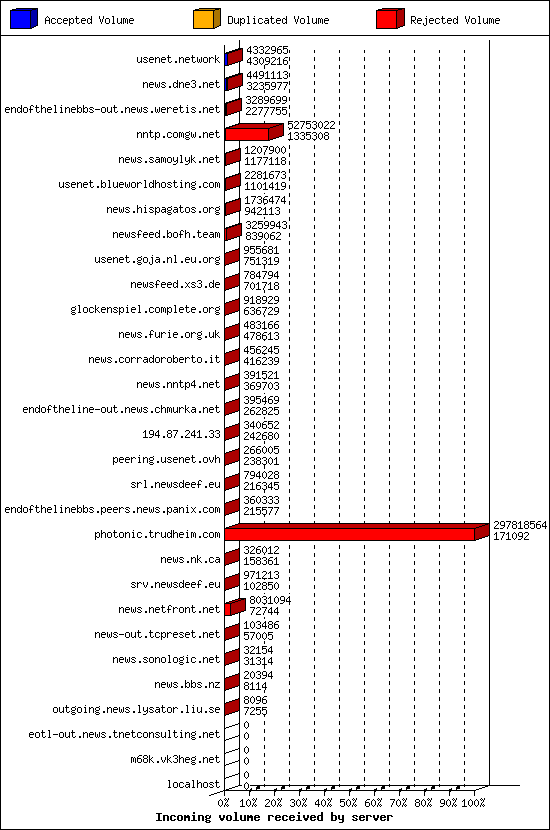 Incoming volume received by server