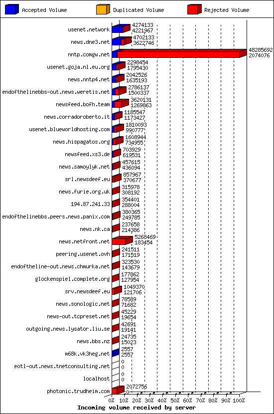 Incoming volume received by server