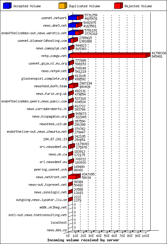 Incoming volume received by server