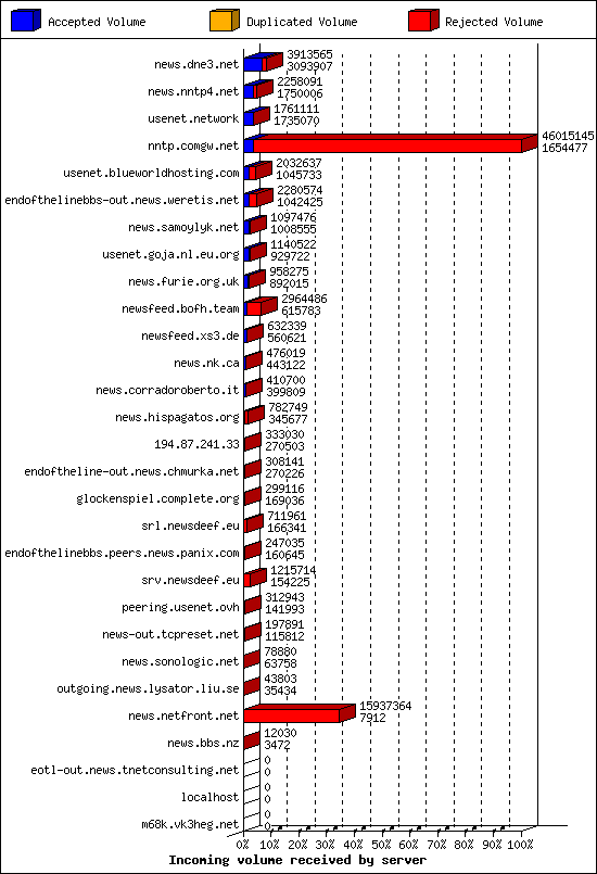 Incoming volume received by server