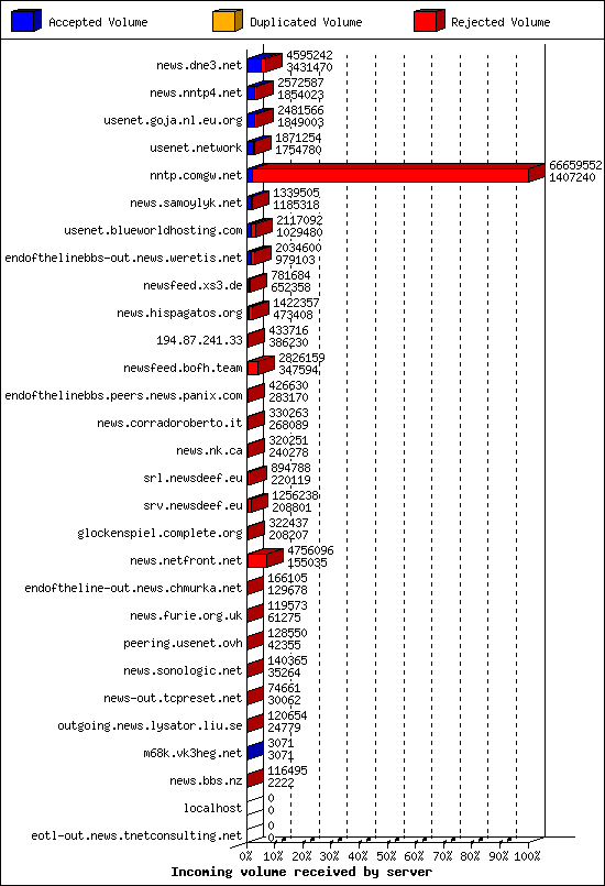 Incoming volume received by server