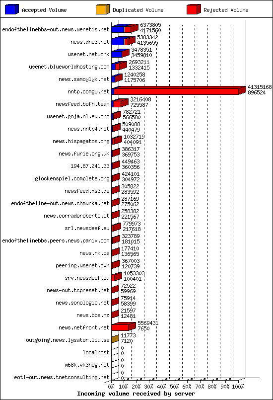 Incoming volume received by server