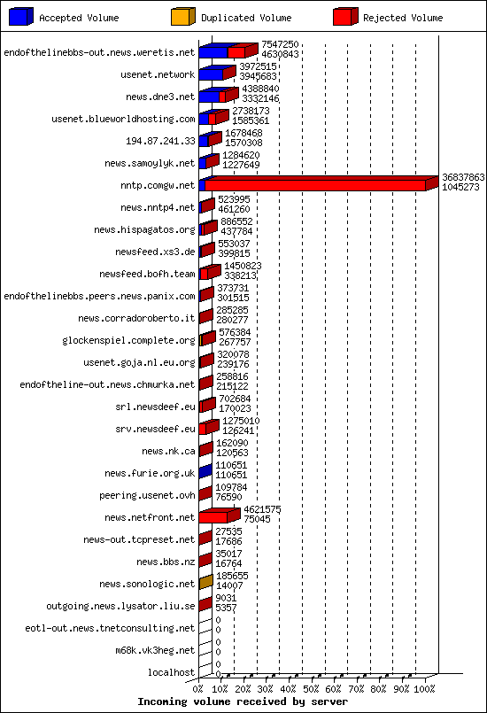 Incoming volume received by server