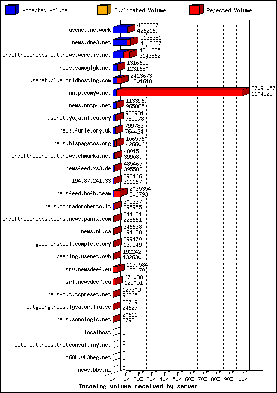 Incoming volume received by server