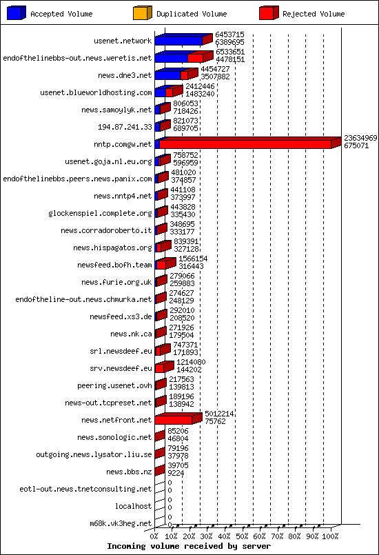 Incoming volume received by server
