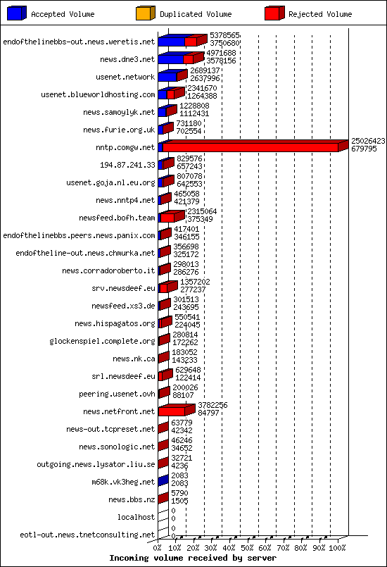 Incoming volume received by server