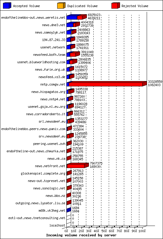 Incoming volume received by server