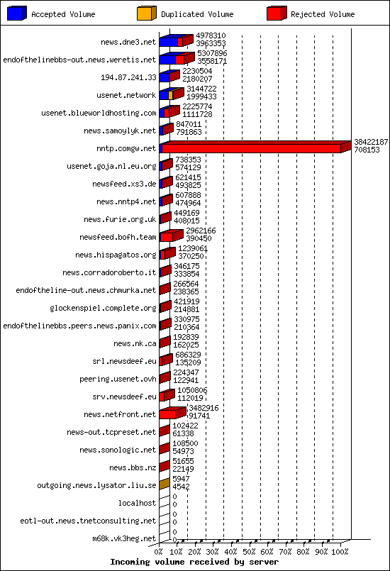 Incoming volume received by server
