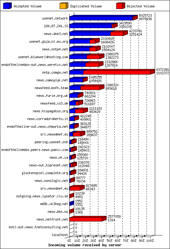 Incoming volume received by server