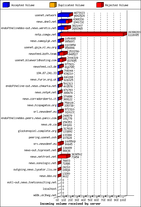 Incoming volume received by server