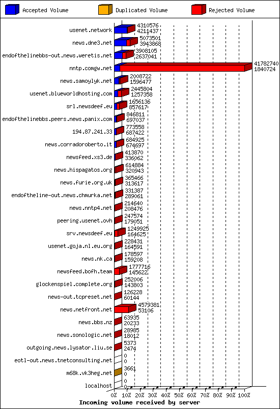 Incoming volume received by server