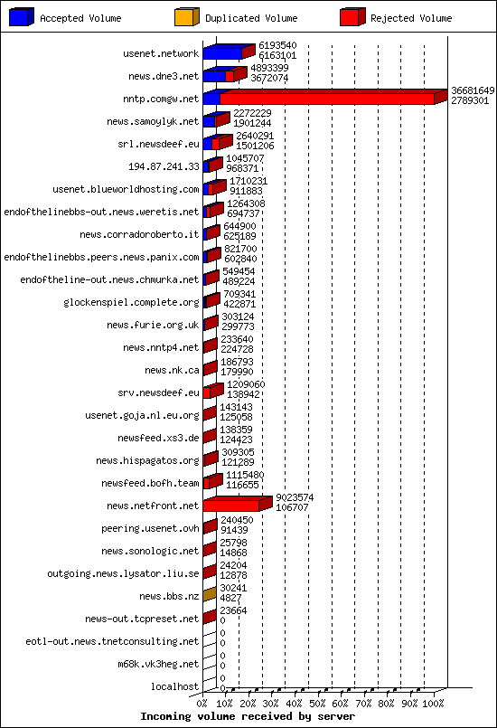 Incoming volume received by server