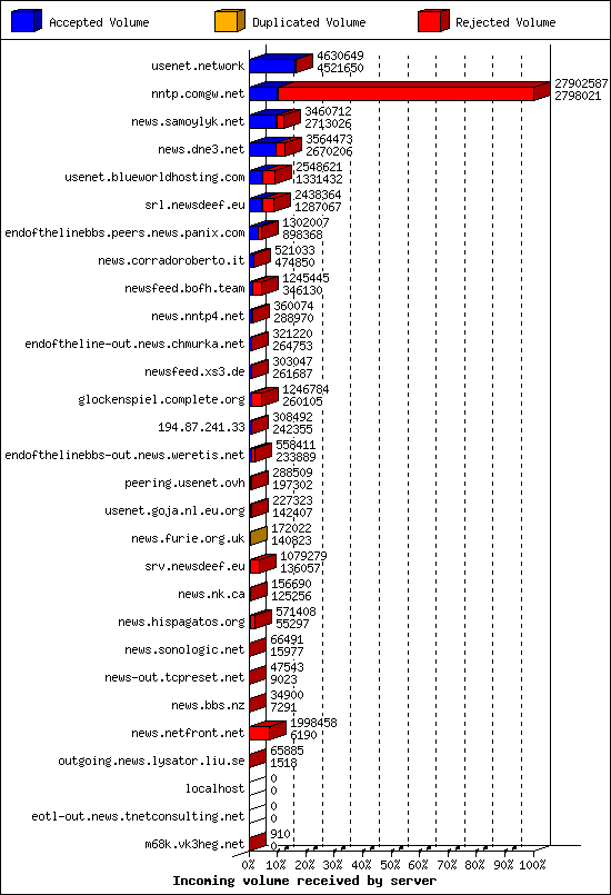 Incoming volume received by server