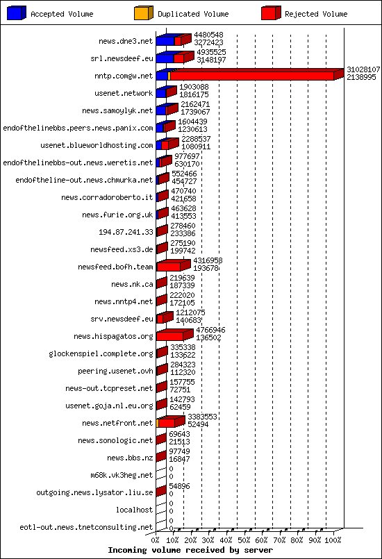 Incoming volume received by server