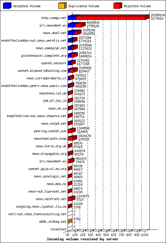 Incoming volume received by server