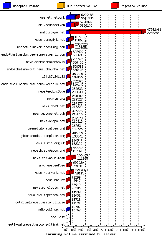 Incoming volume received by server