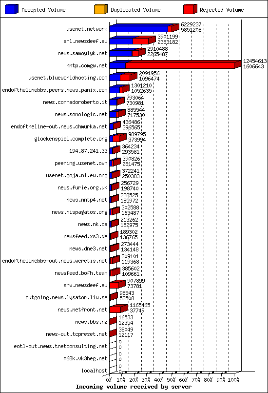 Incoming volume received by server