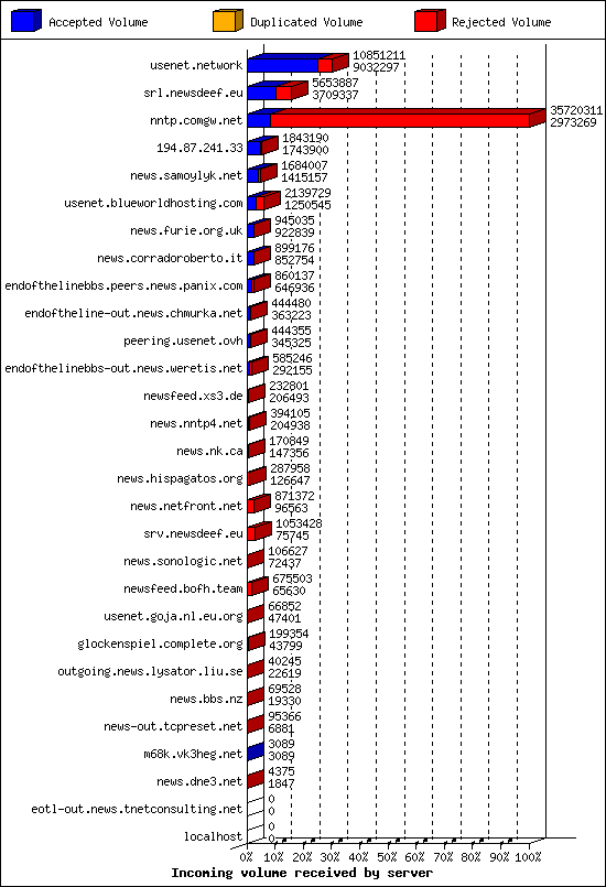 Incoming volume received by server