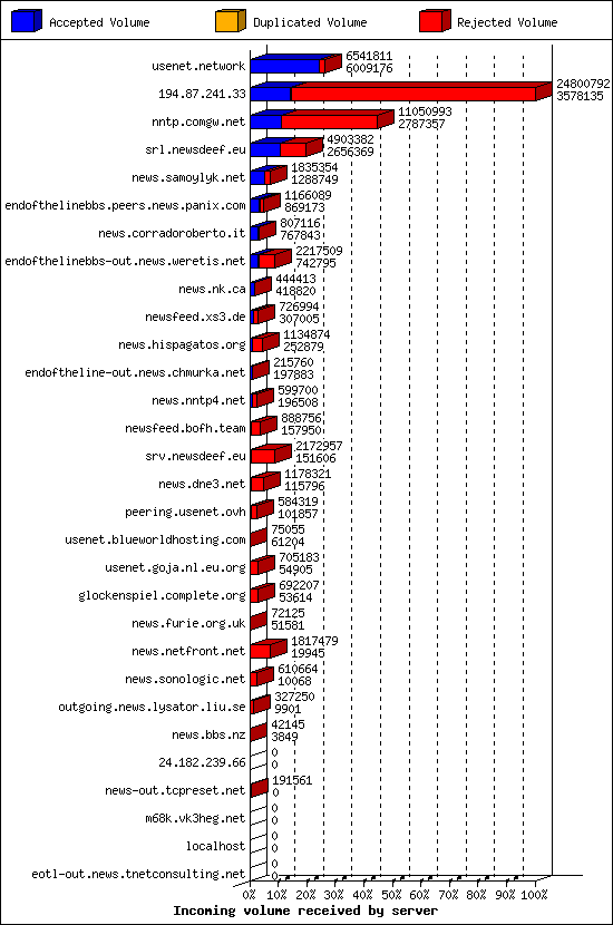 Incoming volume received by server