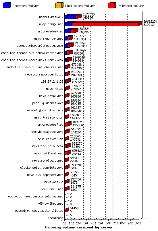 Incoming volume received by server