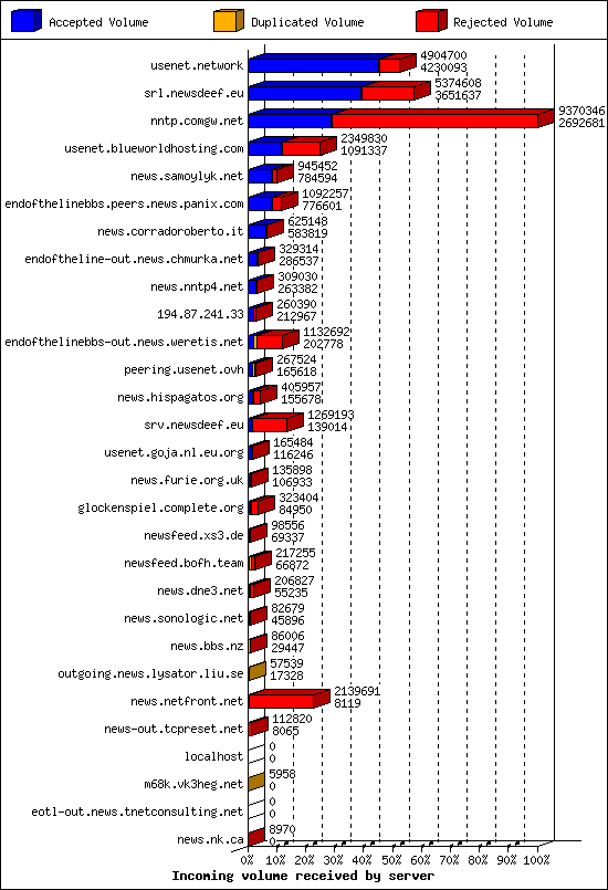Incoming volume received by server