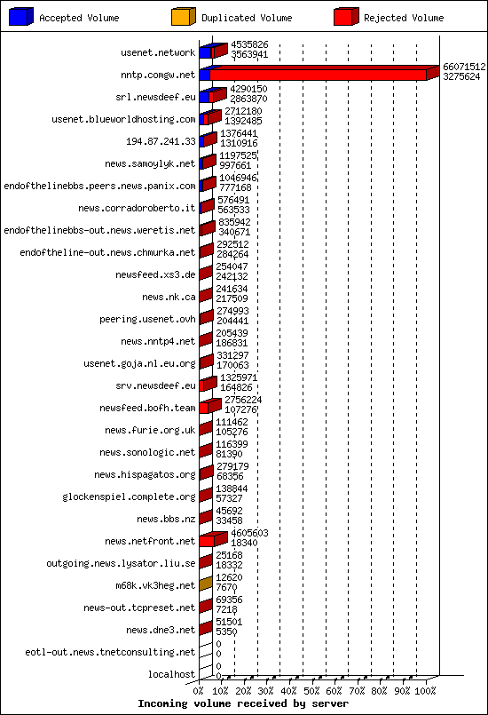 Incoming volume received by server