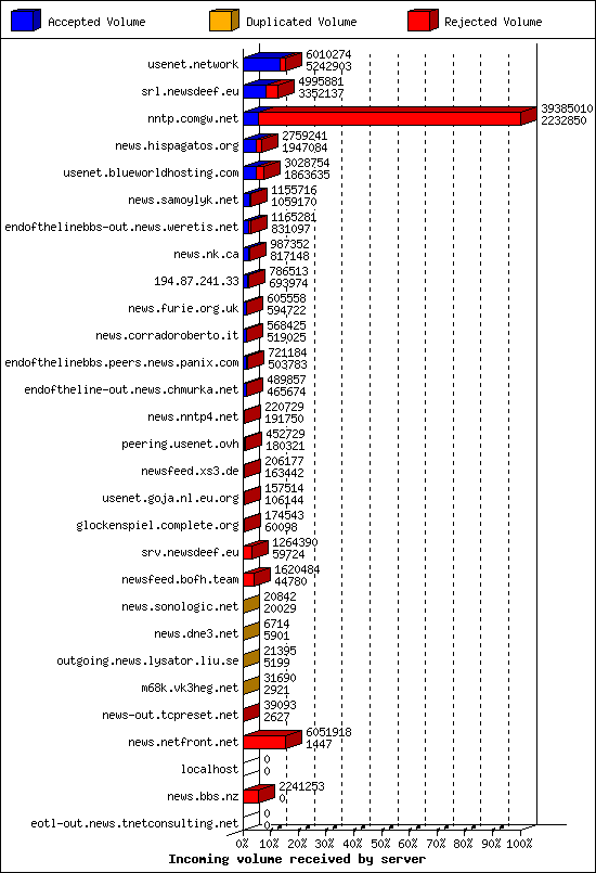 Incoming volume received by server