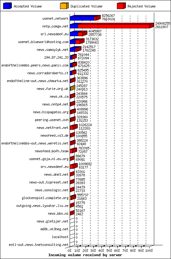 Incoming volume received by server