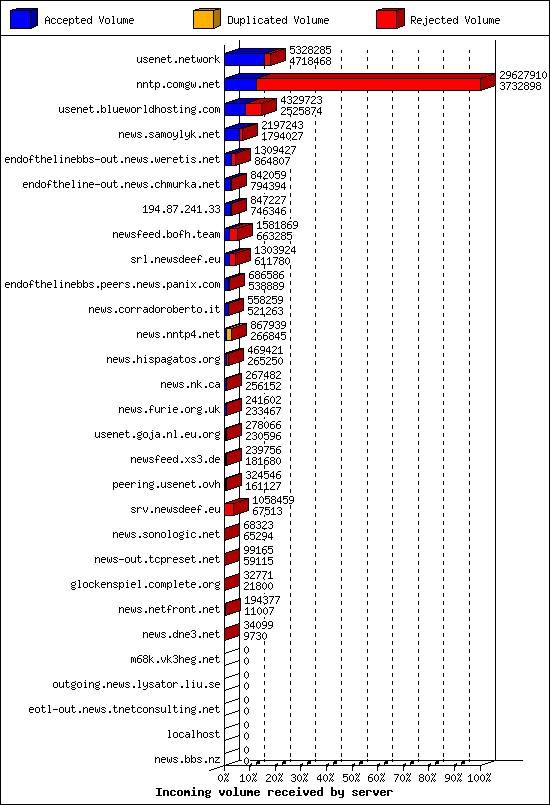 Incoming volume received by server