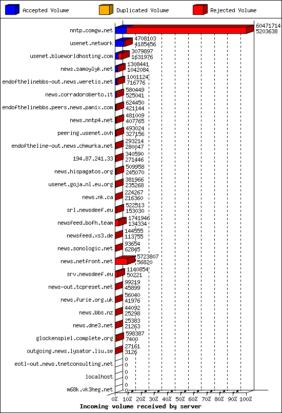 Incoming volume received by server
