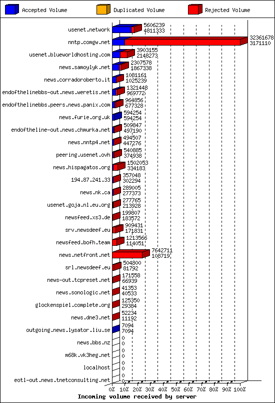 Incoming volume received by server