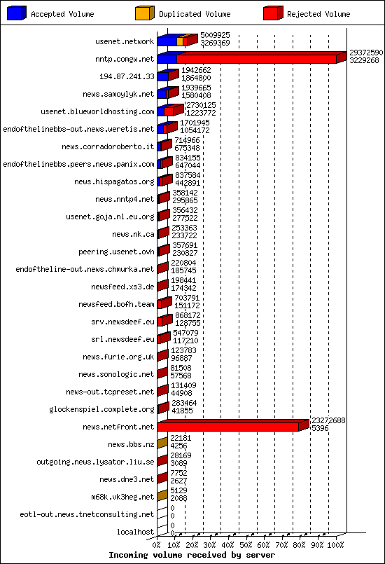 Incoming volume received by server