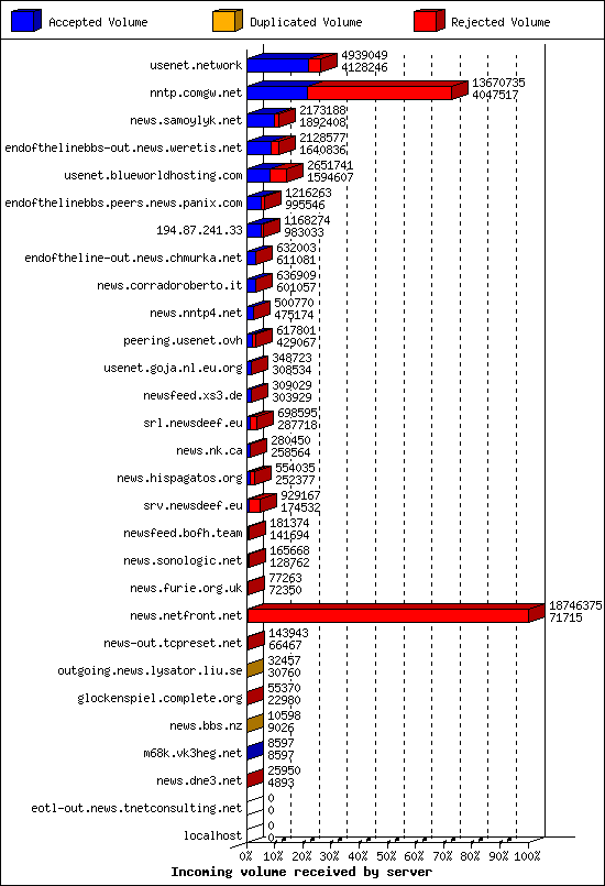 Incoming volume received by server