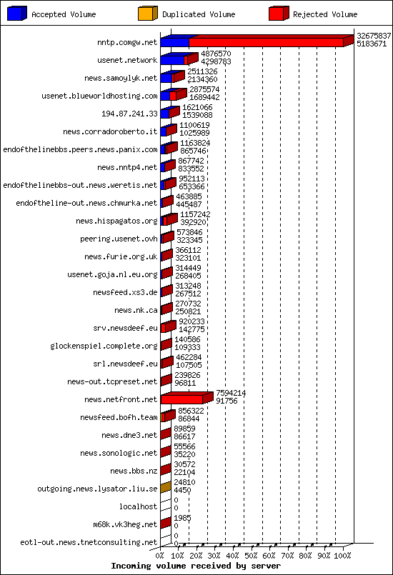 Incoming volume received by server
