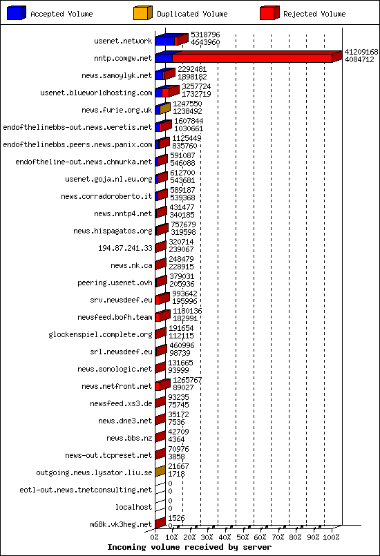 Incoming volume received by server