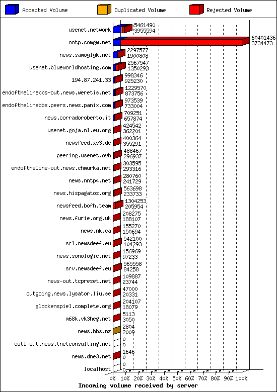 Incoming volume received by server