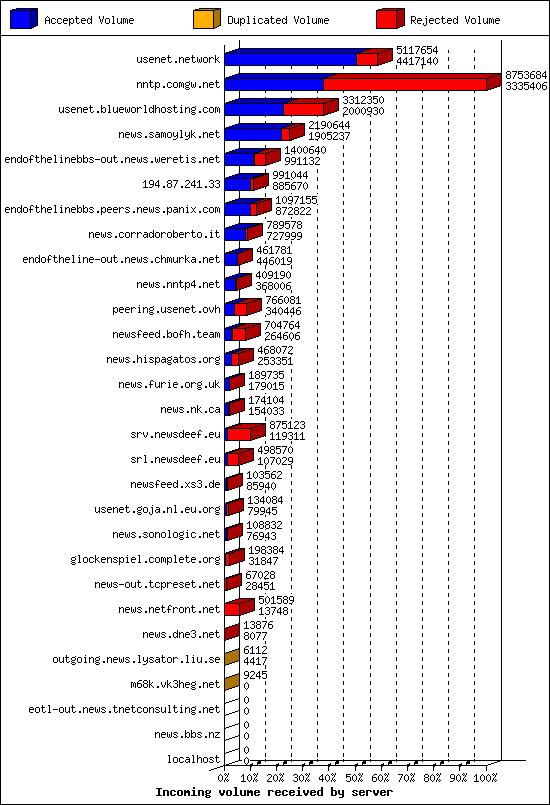 Incoming volume received by server