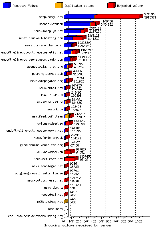 Incoming volume received by server