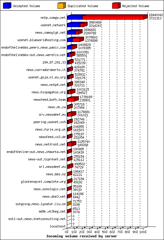 Incoming volume received by server