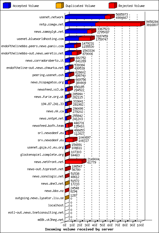 Incoming volume received by server